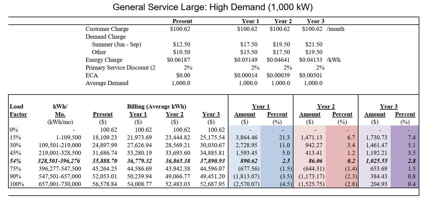 General Service Large High DMD
