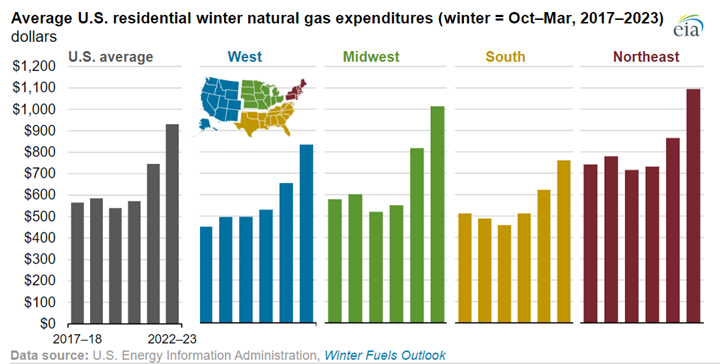 ave winter natural gas
